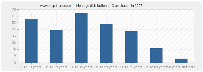Men age distribution of Cramchaban in 2007
