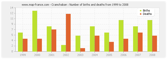 Cramchaban : Number of births and deaths from 1999 to 2008
