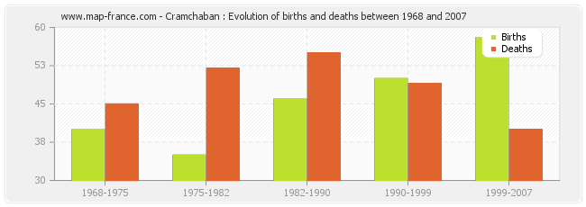 Cramchaban : Evolution of births and deaths between 1968 and 2007