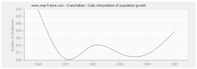 Cramchaban : Cubic interpolation of population growth
