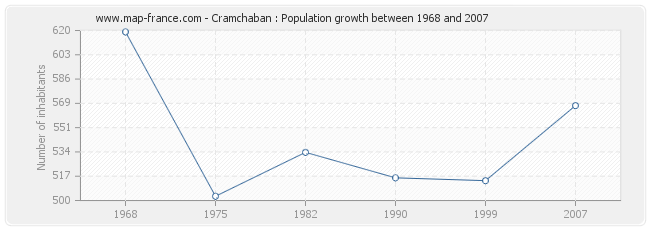 Population Cramchaban