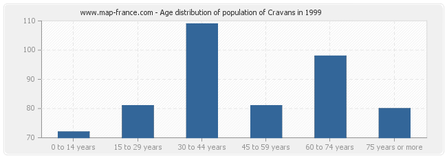 Age distribution of population of Cravans in 1999