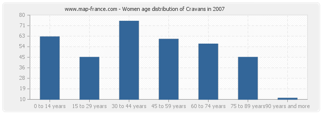 Women age distribution of Cravans in 2007