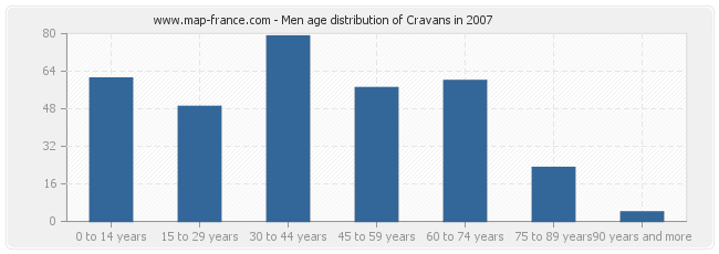 Men age distribution of Cravans in 2007
