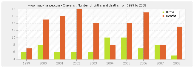Cravans : Number of births and deaths from 1999 to 2008