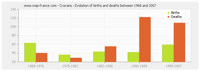 Cravans : Evolution of births and deaths between 1968 and 2007