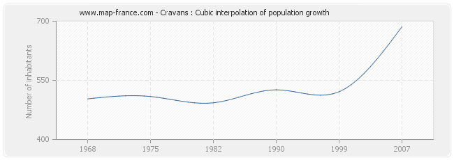 Cravans : Cubic interpolation of population growth