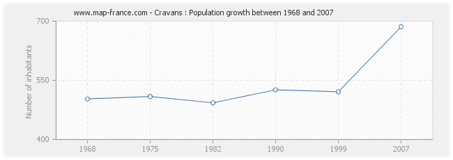 Population Cravans