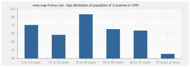 Age distribution of population of Crazannes in 1999