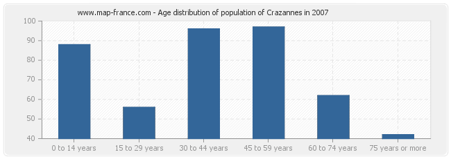 Age distribution of population of Crazannes in 2007