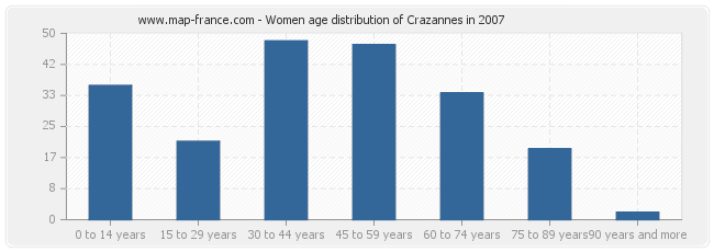 Women age distribution of Crazannes in 2007