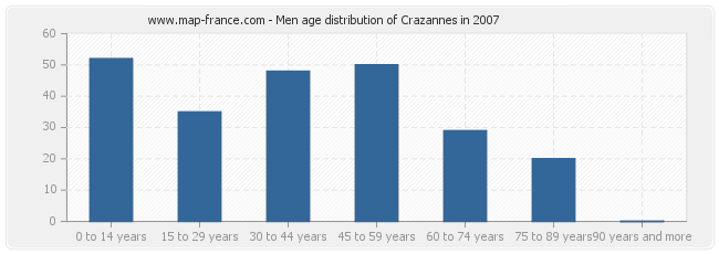 Men age distribution of Crazannes in 2007