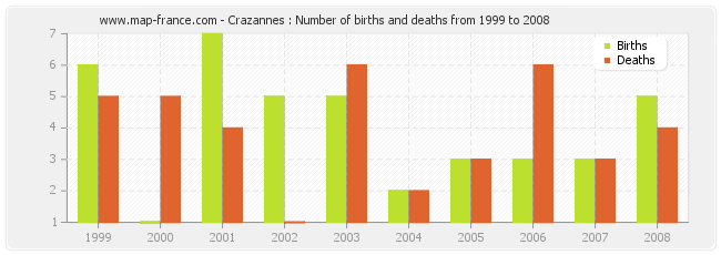 Crazannes : Number of births and deaths from 1999 to 2008