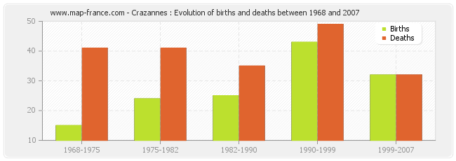 Crazannes : Evolution of births and deaths between 1968 and 2007