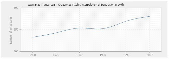 Crazannes : Cubic interpolation of population growth