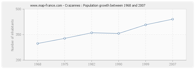 Population Crazannes
