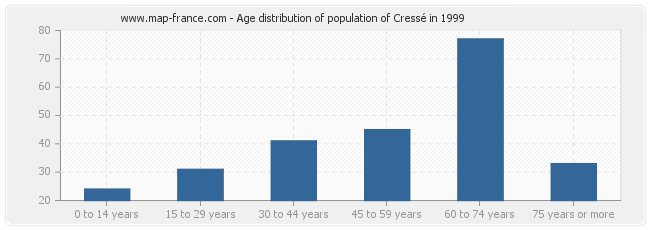 Age distribution of population of Cressé in 1999