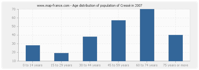 Age distribution of population of Cressé in 2007