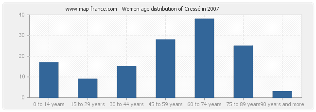 Women age distribution of Cressé in 2007