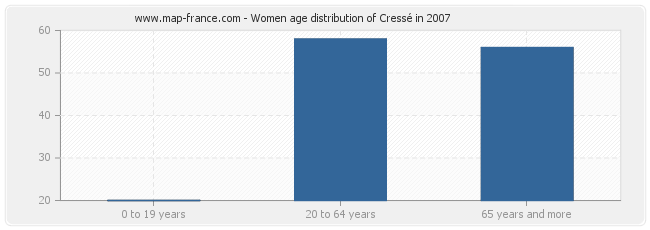 Women age distribution of Cressé in 2007