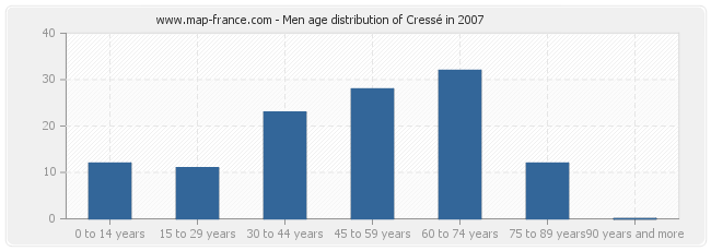 Men age distribution of Cressé in 2007
