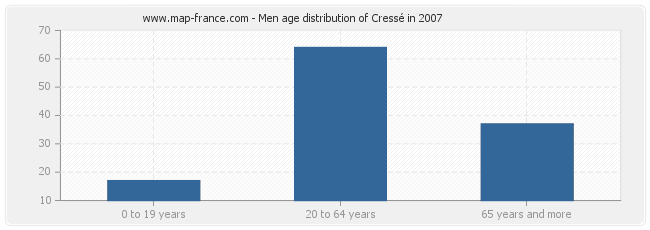 Men age distribution of Cressé in 2007