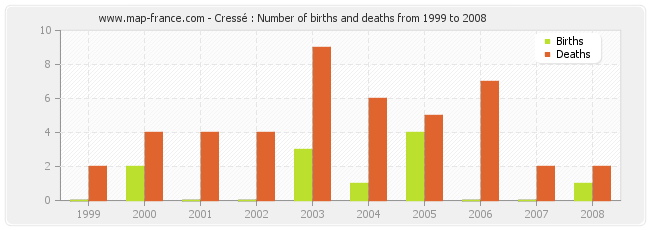 Cressé : Number of births and deaths from 1999 to 2008