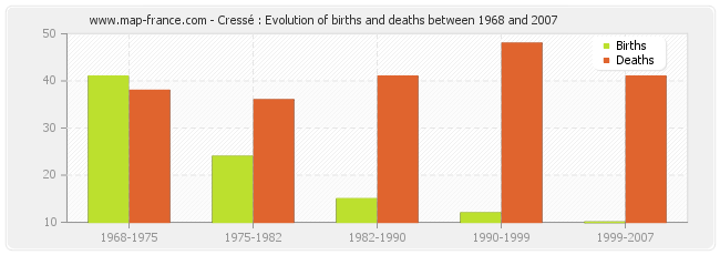 Cressé : Evolution of births and deaths between 1968 and 2007