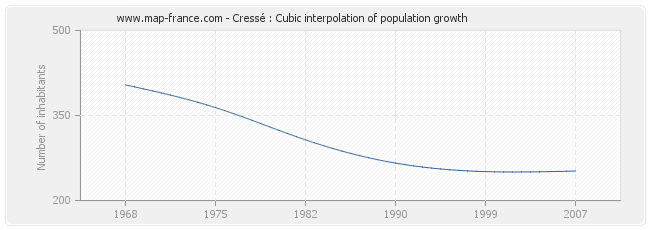 Cressé : Cubic interpolation of population growth