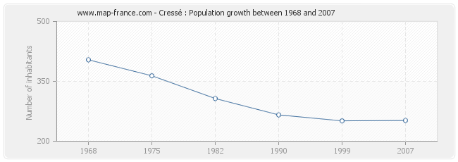 Population Cressé