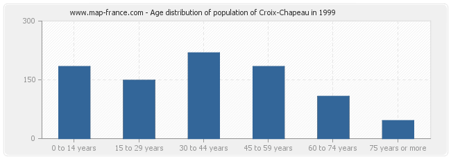 Age distribution of population of Croix-Chapeau in 1999