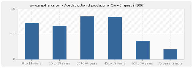 Age distribution of population of Croix-Chapeau in 2007