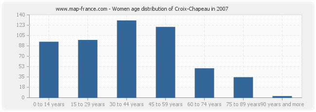 Women age distribution of Croix-Chapeau in 2007