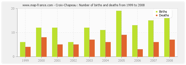 Croix-Chapeau : Number of births and deaths from 1999 to 2008