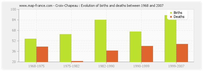 Croix-Chapeau : Evolution of births and deaths between 1968 and 2007