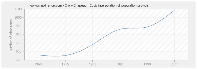 Croix-Chapeau : Cubic interpolation of population growth