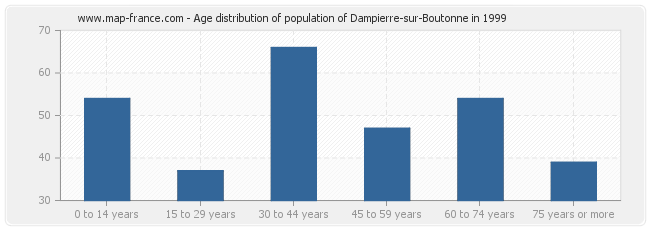 Age distribution of population of Dampierre-sur-Boutonne in 1999
