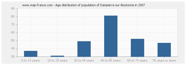 Age distribution of population of Dampierre-sur-Boutonne in 2007