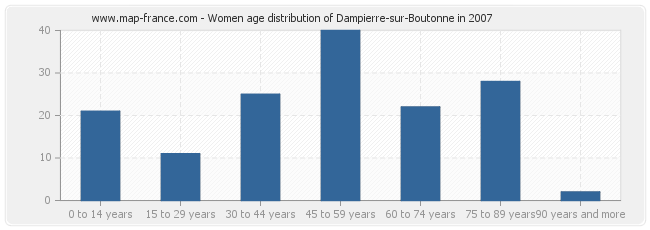 Women age distribution of Dampierre-sur-Boutonne in 2007