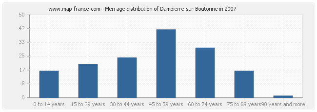 Men age distribution of Dampierre-sur-Boutonne in 2007