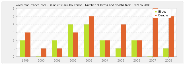 Dampierre-sur-Boutonne : Number of births and deaths from 1999 to 2008