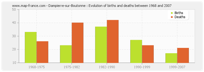 Dampierre-sur-Boutonne : Evolution of births and deaths between 1968 and 2007