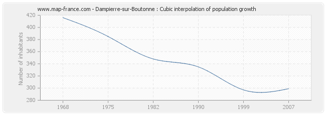 Dampierre-sur-Boutonne : Cubic interpolation of population growth