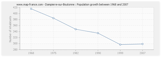 Population Dampierre-sur-Boutonne