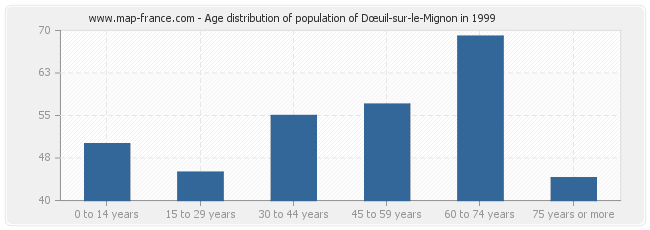 Age distribution of population of Dœuil-sur-le-Mignon in 1999
