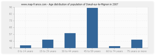 Age distribution of population of Dœuil-sur-le-Mignon in 2007