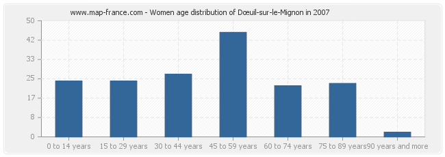 Women age distribution of Dœuil-sur-le-Mignon in 2007