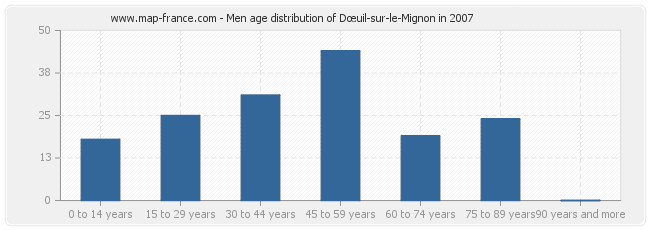 Men age distribution of Dœuil-sur-le-Mignon in 2007