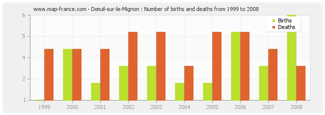 Dœuil-sur-le-Mignon : Number of births and deaths from 1999 to 2008