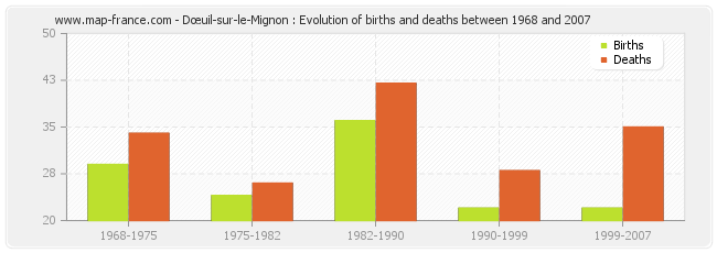 Dœuil-sur-le-Mignon : Evolution of births and deaths between 1968 and 2007